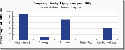 vitamin b6 and nutrition facts in cowpeas per 100g